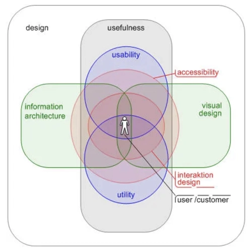 UX designers
